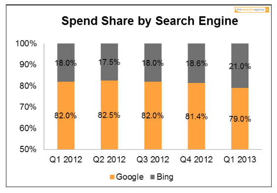 Bing spend data