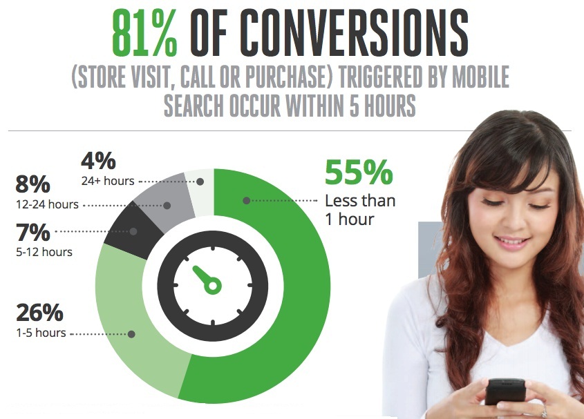 Mobile research conversion rate