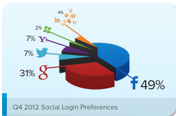Social login preferences