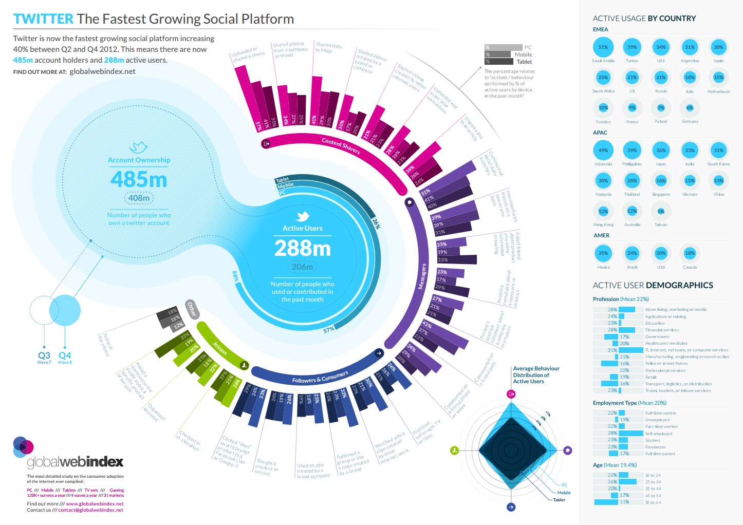 Fastest Growing Social Platform