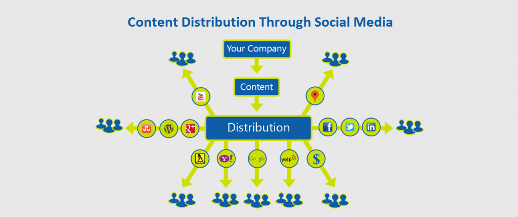 Content Marketing Social Media