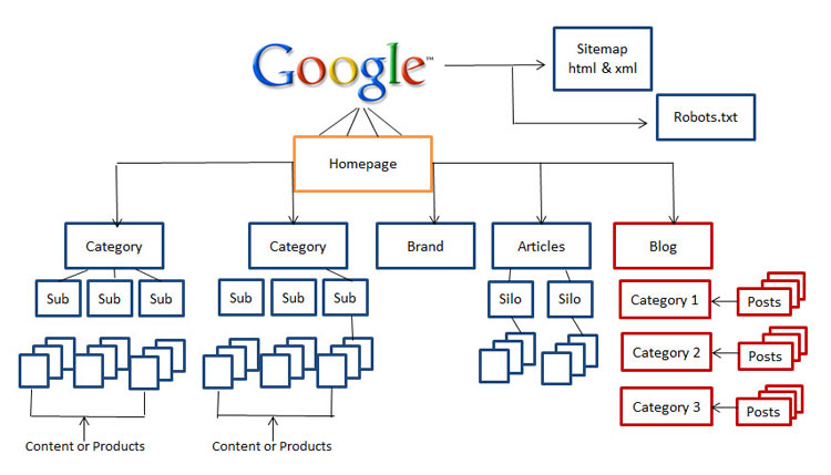 website structure