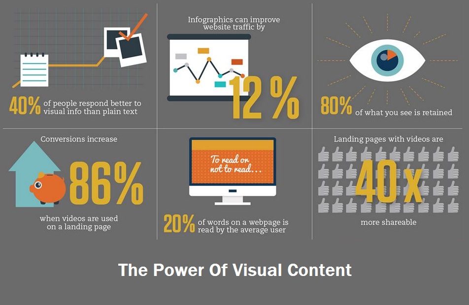 Power of Visual Content