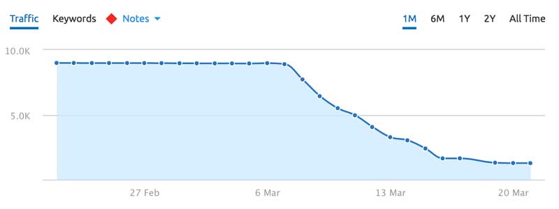 Fred Traffic Drop