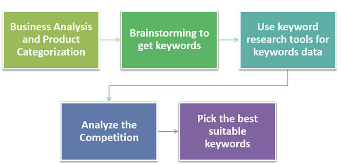 Keyword research