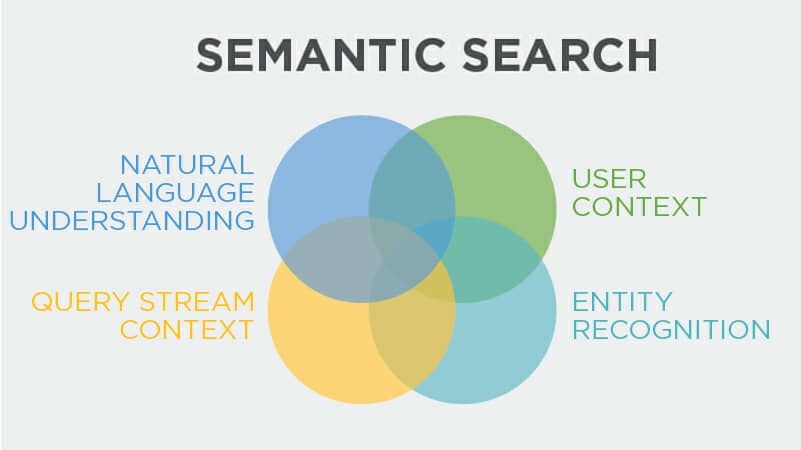 Semantic search