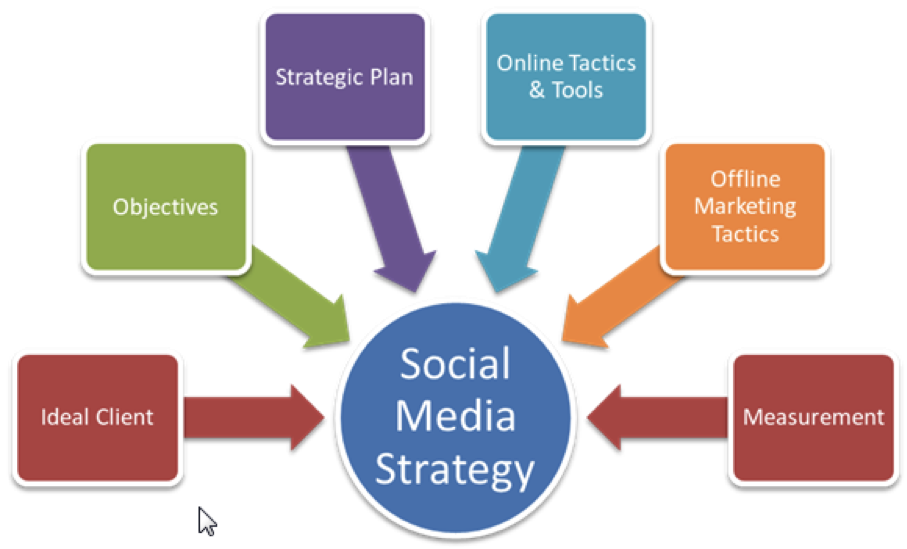 social-media-strategy