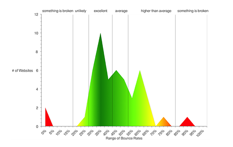 Graph-of-average-website-bounce-rates