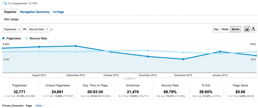 Page Views