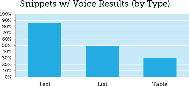 featured snippets vs voice searches