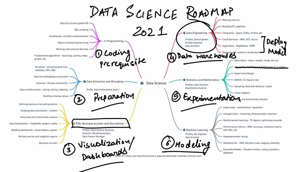 Data Science with SEO