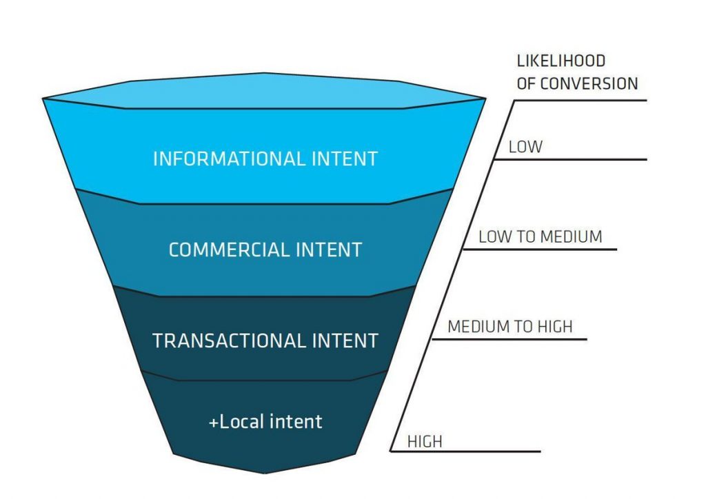 Keyword intent type