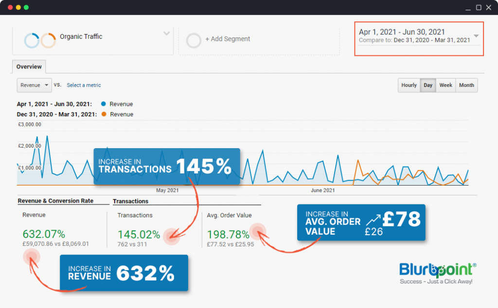 Incrase in organic traffic