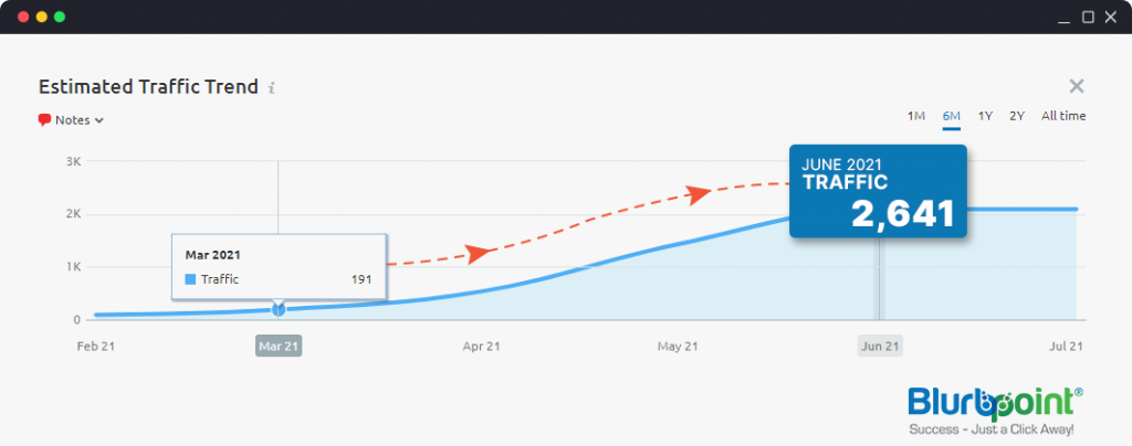 Increase GYM equipment website Traffic