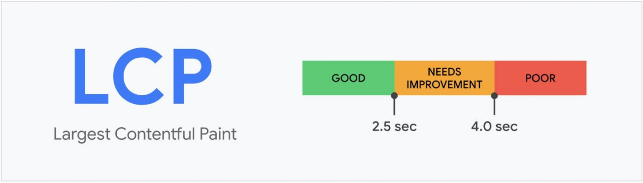 Largest Contentful Paint of Core Web Vitals