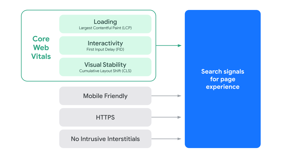 New Page Experience Signals in GSC Report