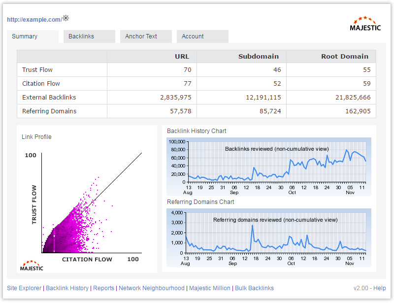 Majestic Backlink Analyzer Extension