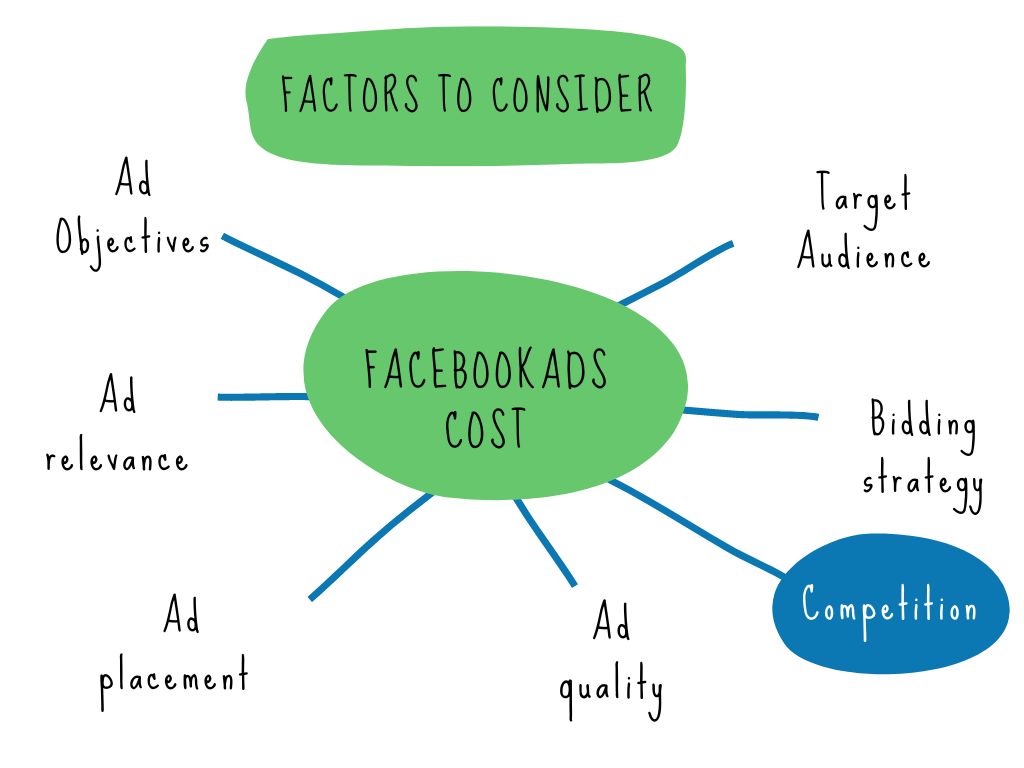 factors that determine Facebook advertising costs
